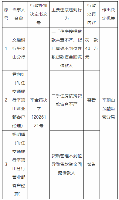 交通银行平顶山分行2项违规被罚 贷款资金回流借款人等