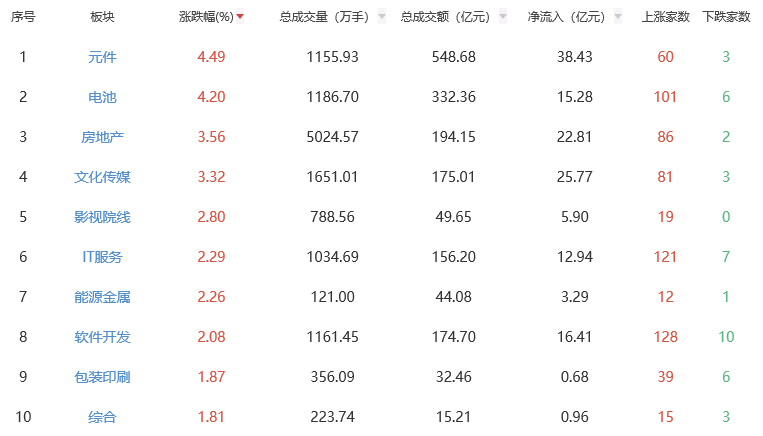 午评：三大指数早盘集体上涨 元件板块涨幅居前