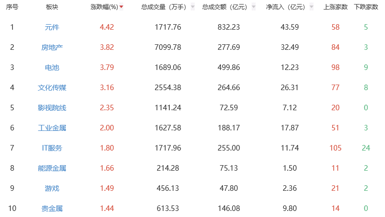 收评：沪指震荡走高涨0.18% 元件板块全天领涨