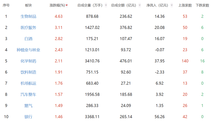 收评：沪指震荡收涨0.31% 医药及白酒板块表现活跃