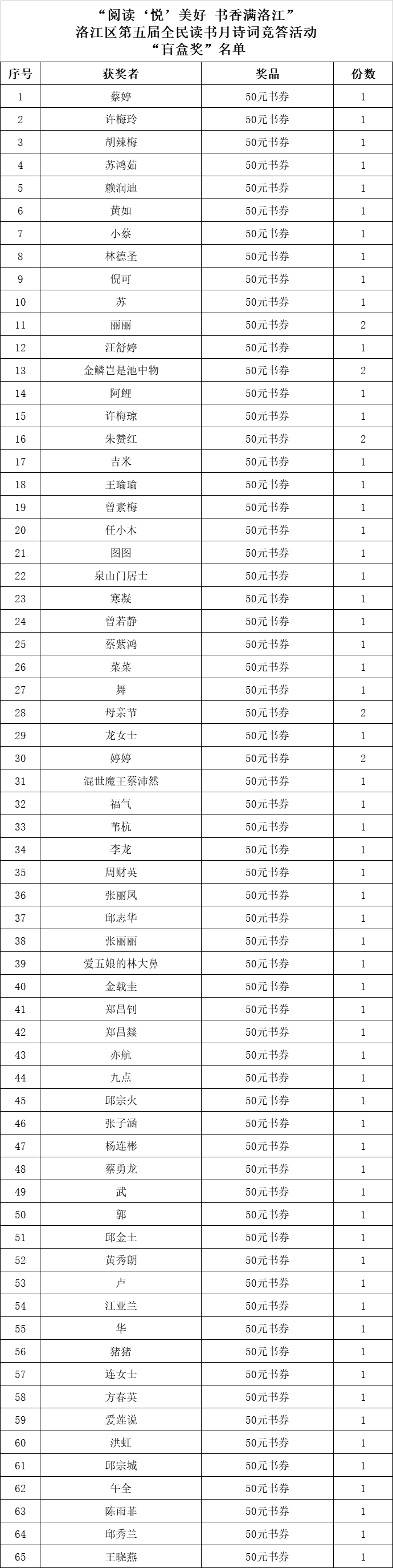 超13万人次参与 洛江区第五届全民读书月诗词竞答获奖名单来了