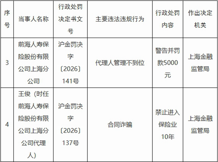 前海人寿上海分公司被罚 代理人涉合同诈骗被禁业10年