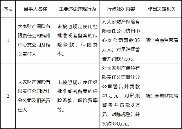 大家财险浙江2分支机构被罚 未按规定使用经批准保险条款