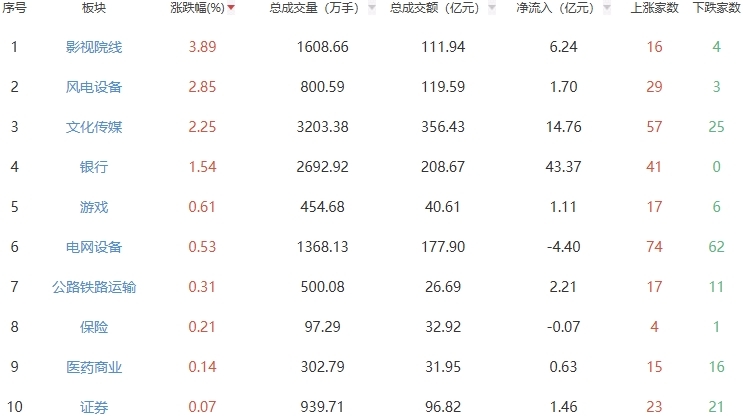 午评：沪指半日跌0.12% 影视院线板块走强