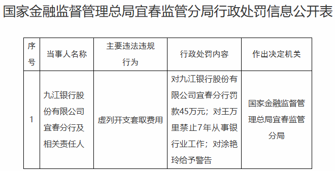 九江银行宜春分行违规被罚 虚列开支套取费用
