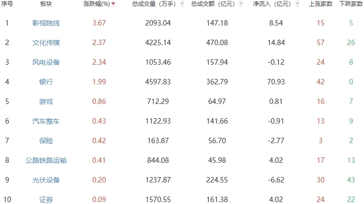 收评：两市震荡调整沪指跌0.43% 影视院线板块走强