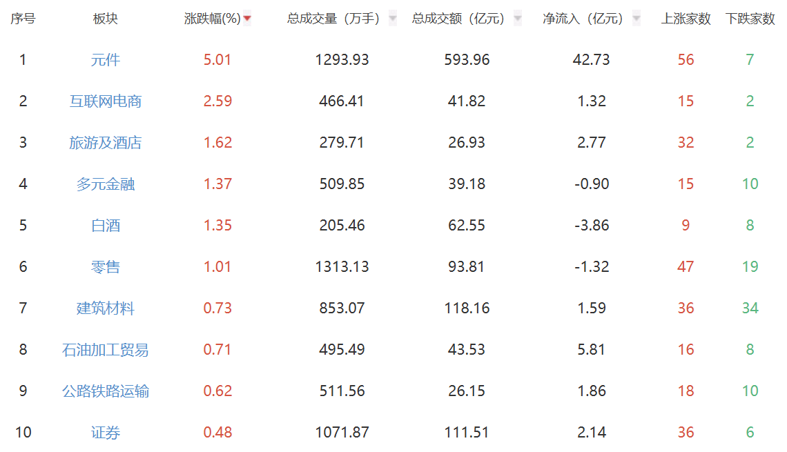 午评：创业板指半日跌近1% 零售等大消费板块表现积极
