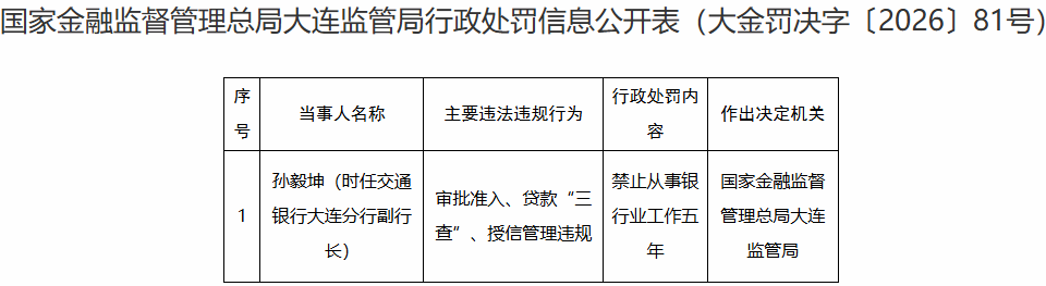 交通银行大连分行授信管理等违规 原副行长被禁业五年