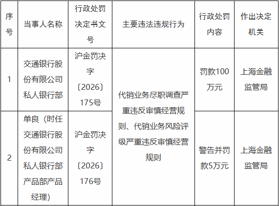 交通银行私人银行部被罚100万 严重违反审慎经营规则