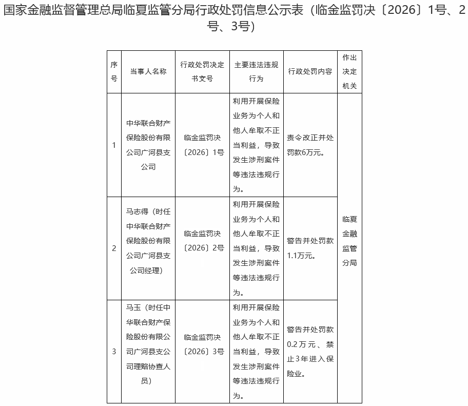 中华财险广河县支公司被罚 违规展业牟取不正当利益