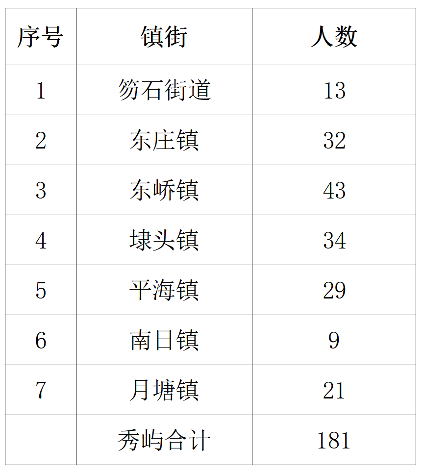 莆田秀屿区百岁老人达181人，其中4人114岁