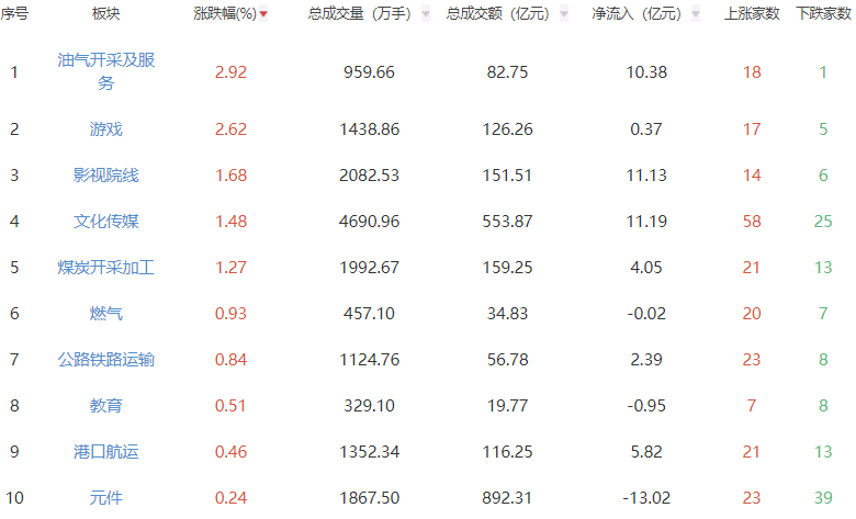 收评：沪指跌0.88% 能源板块表现亮眼