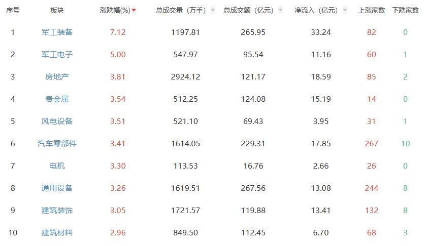 午评：沪指涨0.95% 军工装备板块涨幅居前