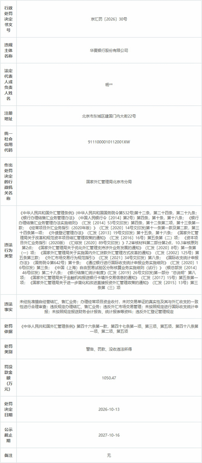 华夏银行7宗违法被罚没1050万元 违反外汇市场交易管理等