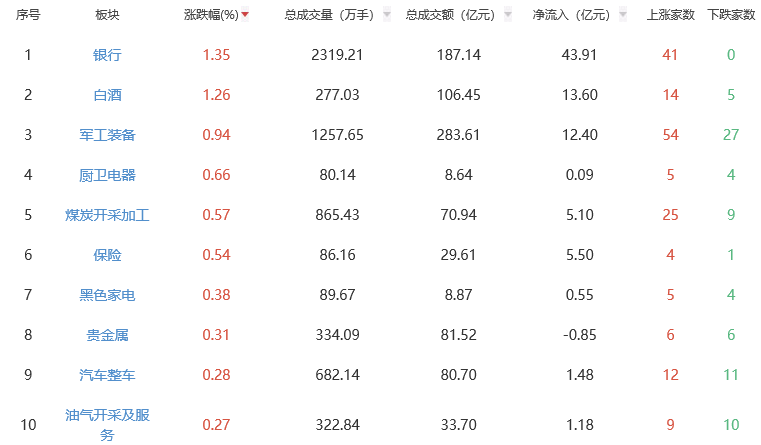 午评：三大指数早盘涨跌不一 银行板块涨幅居前