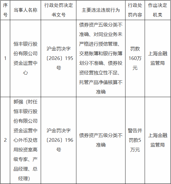 恒丰银行违规被罚160万元 债券资产五级分类不准确等