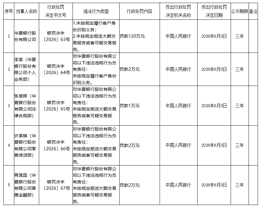 华夏银行被罚120万 未按规定履行客户身份识别义务等
