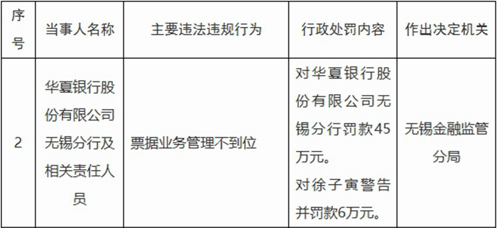 华夏银行无锡分行违规被罚 票据业务管理不到位