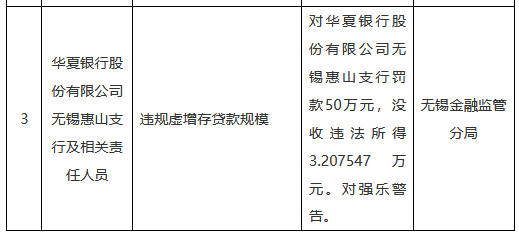 华夏银行无锡惠山支行被罚 违规虚增存贷款规模