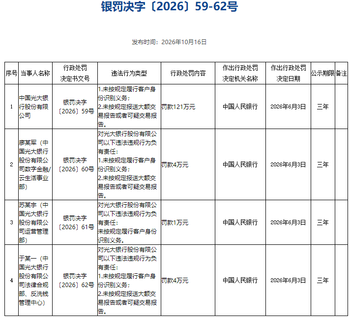 光大银行被罚121万元 未按规定履行客户身份识别义务等