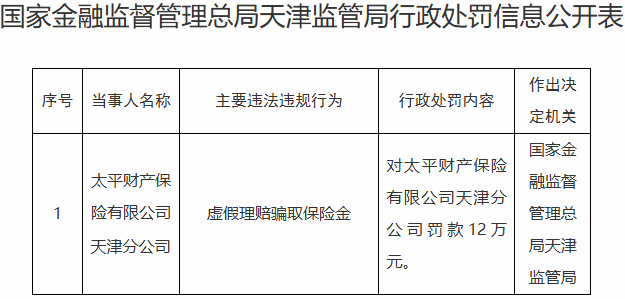 太平财险天津分公司违规被罚 虚假理赔骗取保险金