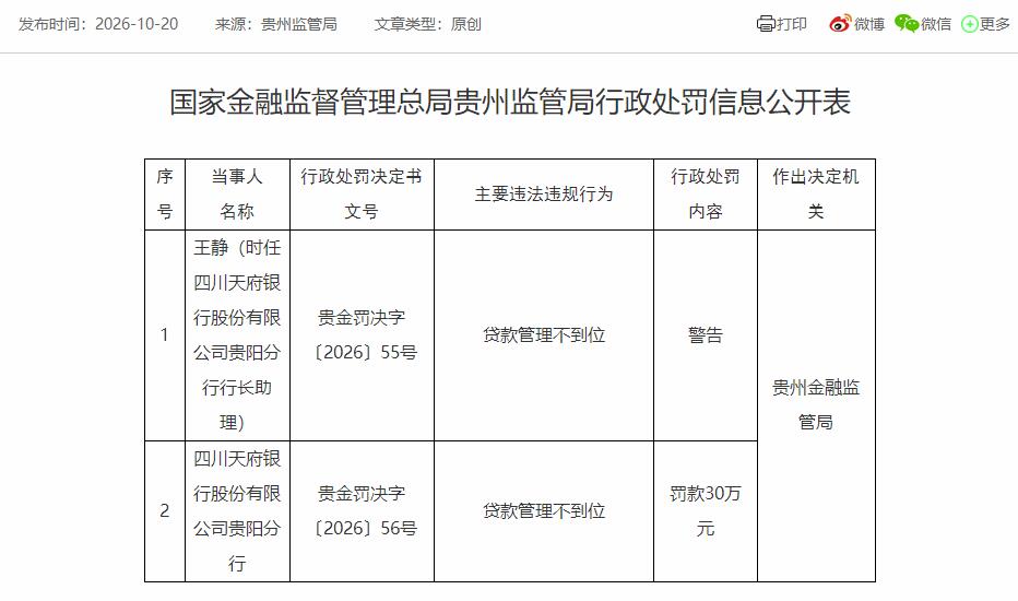 四川天府银行贵阳分行违规被罚 贷款管理不到位
