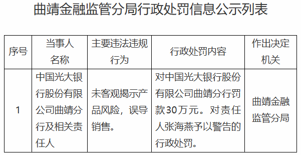 光大银行曲靖分行被罚 未客观揭示产品风险误导销售