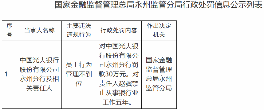 光大银行永州分行违规被罚 员工行为管理不到位