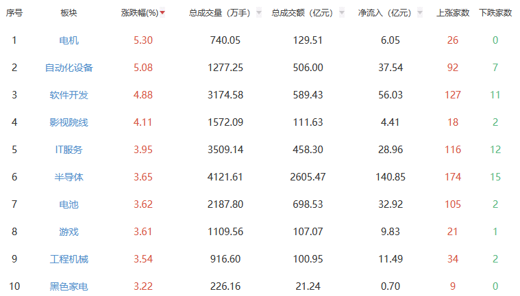 收评：沪指涨0.89% 电机板块涨幅居前