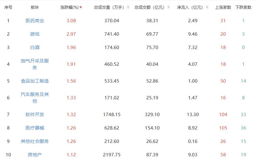 午评：沪指半日跌0.18% 白酒板块涨幅居前