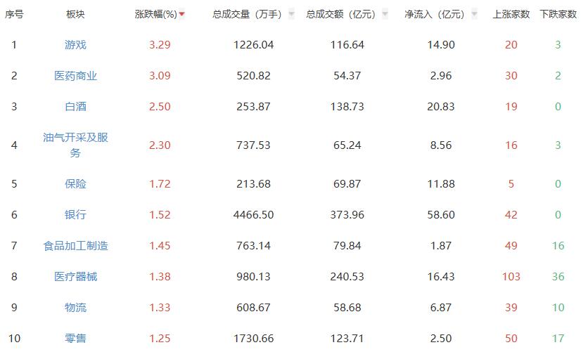 收评：沪指涨0.19% 游戏板块领涨