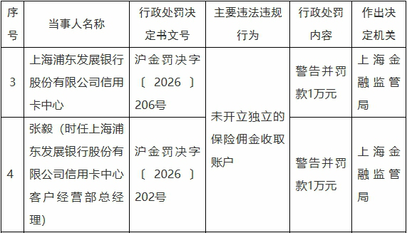 浦发银行信用卡中心被罚 客户经营部总经理张毅被警告