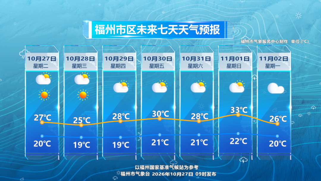 福州未来一周奏响冷暖变奏曲