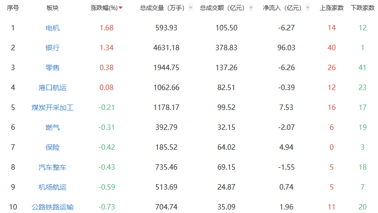收评：沪指跌1.33% 电机板块逆势走强