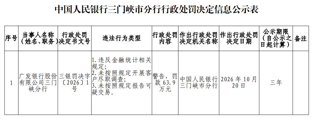 广发银行三门峡分行被罚 违反金融统计相关规定等