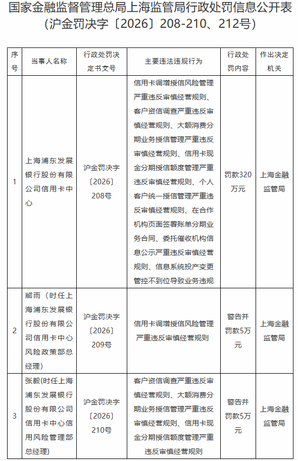 浦发银行信用卡中心8宗违规被罚320万 熊雨张毅被警告