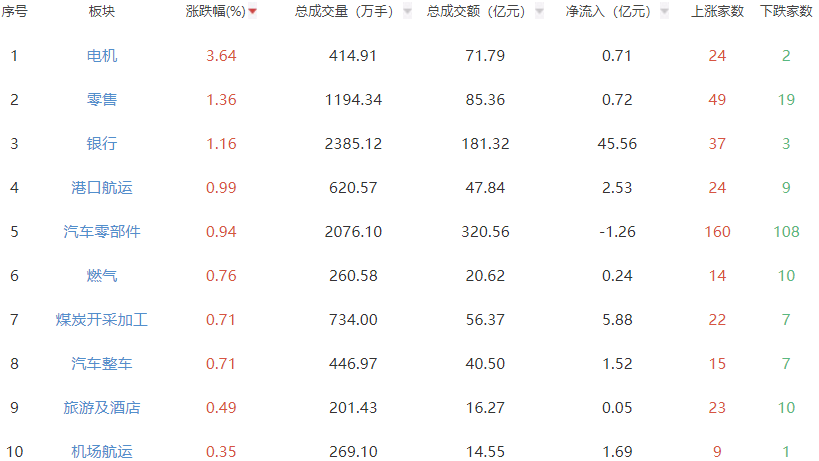 午评：沪指半日跌0.13% 零售板块走强