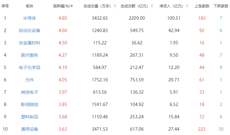 收评：沪指涨0.9%创指涨3.4% 半导体板块领涨