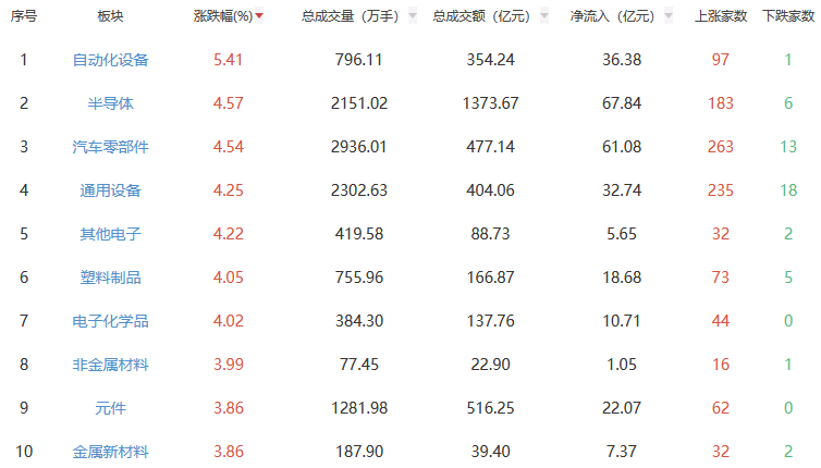 午评：沪指涨0.72% 自动化设备板块涨幅居前