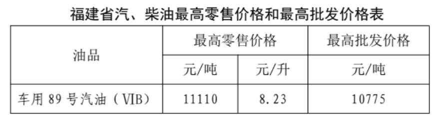 福建最新油价公布：10月29日24时起，92号汽油8.84元/升，95号汽油9.44元/升