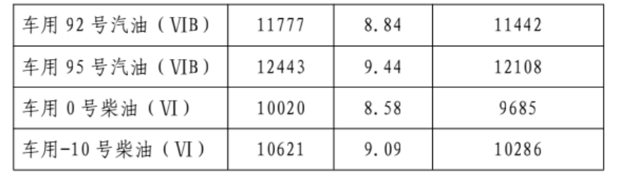 福建最新油价公布：10月29日24时起，92号汽油8.84元/升，95号汽油9.44元/升