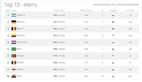 最新国际足联排名_国际足联世界排名