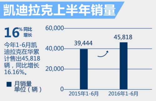 凯迪拉克1-6月销量增16%冲击10万目标