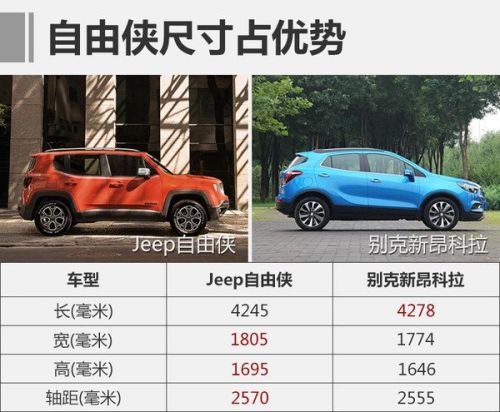 年轻等于色彩 同价位自由侠对比昂科拉