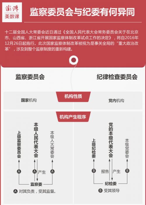 "一府两院"加"一委":新设的监察委与纪委有什么不一样