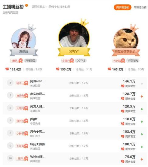 主播人气排名_淘宝直播主播人气排名(2)