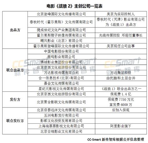 分账票房是什么? 吴京靠《战狼2》能赚多少钱?