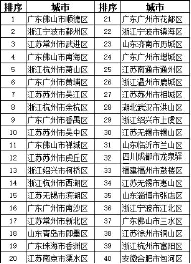来源:中国中小城市网 原标题:2018全国综合实力百强县