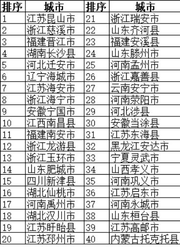 2018最新全国百强县排行榜:全国综合实力百强县名单