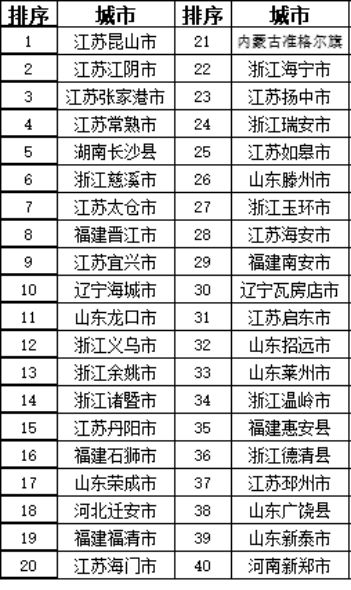 2018最新全国百强县排行榜:全国综合实力百强县名单